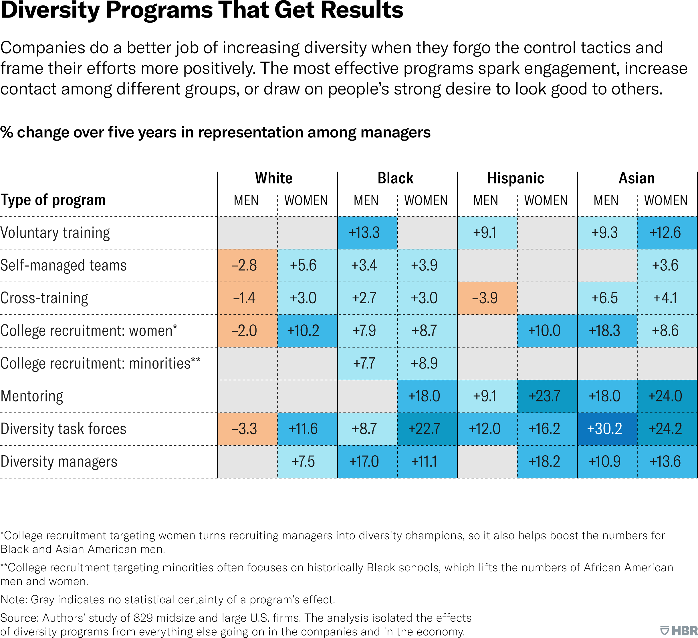 Diversity Programs That Get Results. Companies do a better job of increasing diversity when they forgo the control tactics and frame their efforts more positively. The most effective programs spark engagement, increase contact among different groups, or draw on people’s strong desire to look good to others. In addition, college recruitment targeting women turns recruiting managers into diversity champions, so it also helps boost the numbers for Black and Asian American men. And college recruitment targeting minorities often focuses on historically Black schools, which lifts the numbers of African American men and women. This chart shows the percent change over five years in representation among managers, broken out by the type of diversity program, for men and women of white, black, Hispanic, and Asian backgrounds. The types of diversity programs are: Voluntary training, Self-managed teams, Cross-training, College recruitment of women, College recruitment of minorities, Mentoring, Diversity task forces, and Diversity managers. Note: For some demographics there was no statistical certainty of a program’s effect on representation, and results were omitted. In general, women of all backgrounds saw increases in representation among managers. For white women, college recruitment targeting women, and diversity task forces, were the most effective programs, garnering 10.2% and 11.6% increases, respectively, in representation among managers after five years. For black women, mentoring and diversity task forces were the most effective programs, garnering 18% and 22.7% increases, respectively. For Hispanic women, diversity managers and mentoring programs were the most effective, seeing increases in representation of 18.2% and 23.7%, respectively. For Asian women, having diversity task forces garnered the highest increase in representation among the groups of women, at 24.2%, followed by mentoring programs, which produced a 24% increase in their representation. For the most part, Men saw increases in representation among managers as a result of all program types, with some exceptions. The representation of Hispanic men among managers dropped by 3.9% in companies that implemented cross-training programs, and among white men, representation among managers dropped after five years in companies that implemented diversity programs of self-managed teams, cross-training, college recruitment of women, and diversity task forces. For black men, voluntary training and diversity managers were the most effective diversity programs, eliciting 13.3% and 17% increases in representation among managers, respectively. For Hispanic men, having diversity task forces was the most effective program, producing a 12% increase in representation. For Asian men, the most effective program was diversity task forces, which produced the highest increase in representation among all the groups of men, at 30.2%, which was also the greatest increase in representation among all groups of both genders. Source: Authors’ study of 829 midsize and large U.S. firms. The analysis isolated the effects of diversity programs from everything else going on in the companies and the economy.