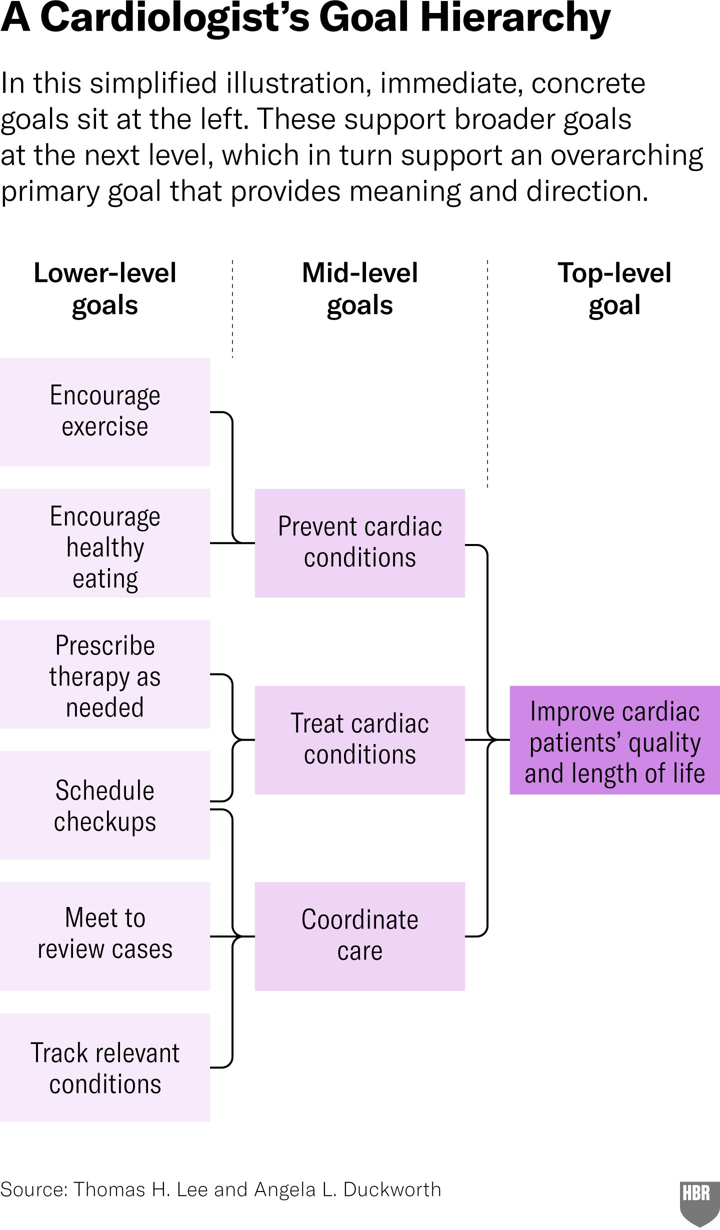 Hierarquia de metas de um cardiologista. Neste gráfico simplificado, seis metas concretas imediatas para um cardiologista apoiam três metas mais amplas de nível médio, que, por sua vez, apoiam uma meta primária abrangente que fornece significado e direção. As metas básicas de incentivar exercícios e alimentação saudável apoiam a meta de nível médio de prevenção de problemas cardíacos. A prescrição de terapia e o agendamento de exames de controle apoiam a meta de nível médio de tratamento de problemas cardíacos, e o agendamento de exames de controle também apoia a meta de coordenação do atendimento, assim como a reunião para analisar casos e acompanhar condições relevantes. As metas de nível intermediário, a prevenção e o tratamento de doenças cardíacas e a coordenação do atendimento apoiam a meta geral de melhorar a qualidade e o tempo de vida dos pacientes cardíacos. Fonte: Thomas H. Lee e Angela L. Duckworth.